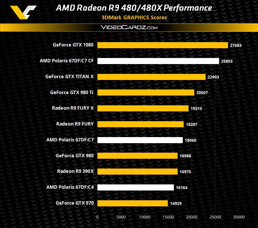 AMD Polaris 10 Benchmarks (Quelle: Videocardz)