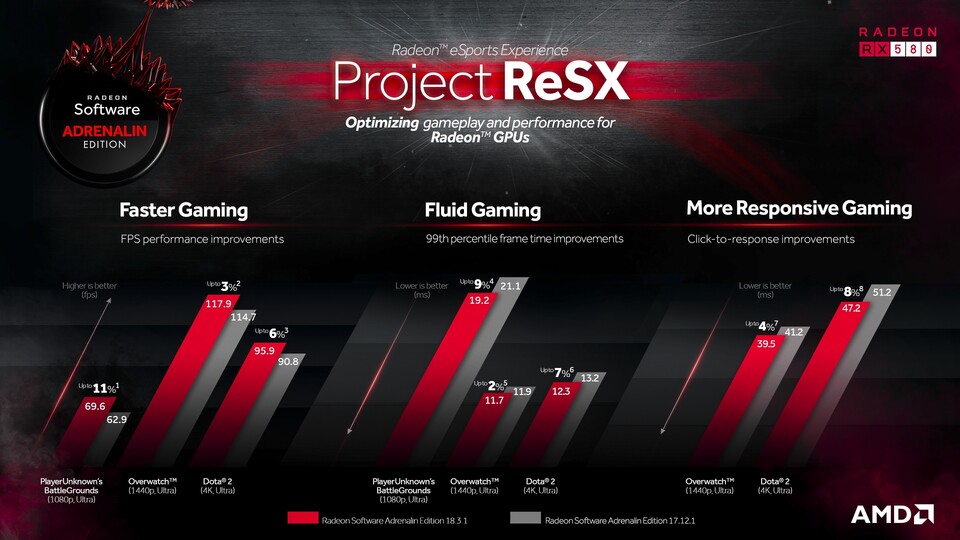 AMDs Project ReSX soll die geringsten Bildraten bei Spielen verbessern.