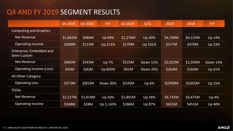 AMDs Quartalszahlen im Detail. (Bildquelle: AMD)