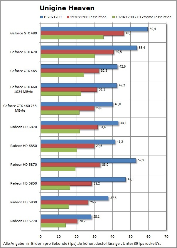 Im Tesselation-Benchmark Unigine Heaven erreicht die Radeon HD 6870 in der Normal-Einstellung und einer Auflösung von 1920x1200 Pixeln jedenfalls 31,6 fps und damit 12 Prozent mehr als die ähnlich teure Radeon HD 5850 (28,2 fps). Die Radeon HD 5870 messen wir im Test mit 33,0 fps, und die Geforce GTX 460 mit 31,1 fps (1,0 GByte) beziehungsweise 29,6 fps (768 MByte). Wegen ihrer gleich sieben Tesselatoren hängt die Geforce GTX 470 (270 Euro) die Radeon-Konkurrenz mit 40,5 fps deutlich ab.