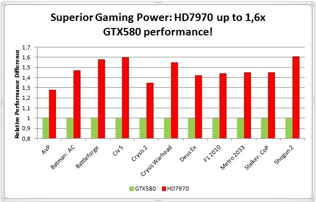 Die Radeon HD 7970 ist angeblich bis zu 60 Prozent schneller als eine Geforce GTX 580.