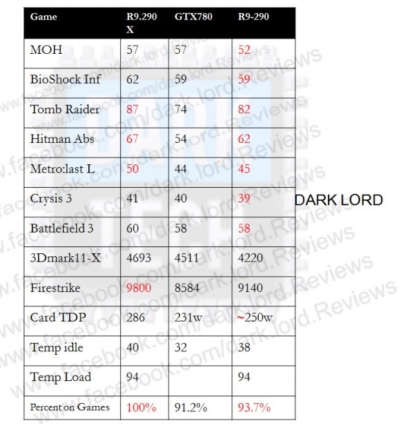 AMD Radeon R9 290: geleakte Benchmarks von DarkTech.