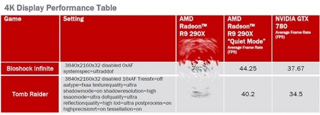 Die AMD Radeon R9 290X besitzt anscheinend einen Quiet Mode, in dem die Geforce GTX 780 trotzdem geschlagen wird. (Bildquelle: Legit Reviews)
