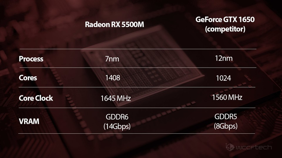 AMD Radeon RX 5500M Specs. (Bildquelle: Wccftech.com)
