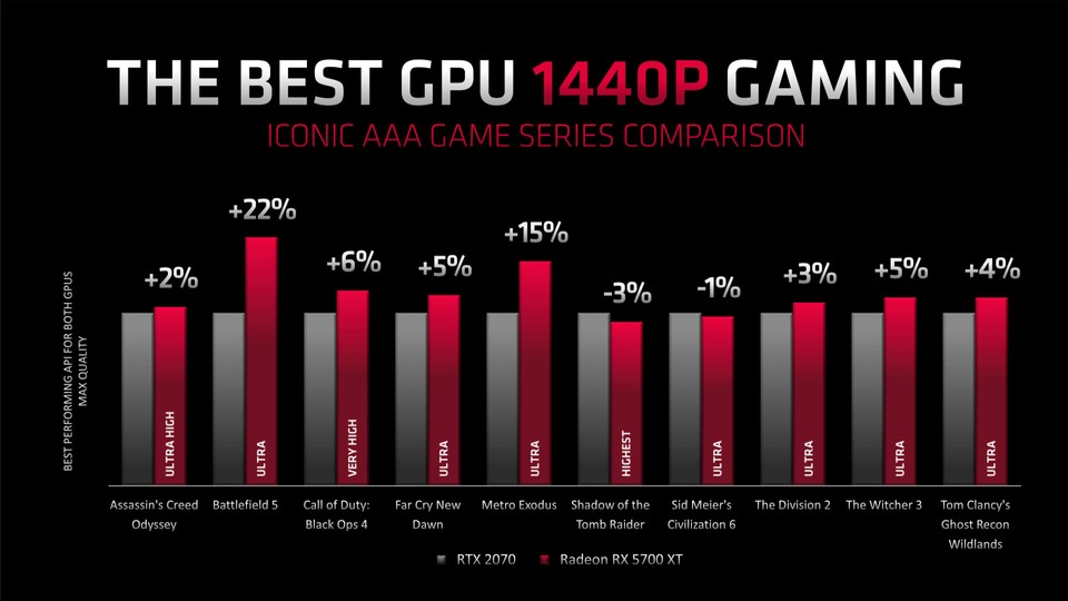 Laut AMDs Präsentationsfolien setzt sich die RX 5700 XT gegenüber Nvidias RTX 2070 in fast allen Spielen mit geringem Abstand durch.