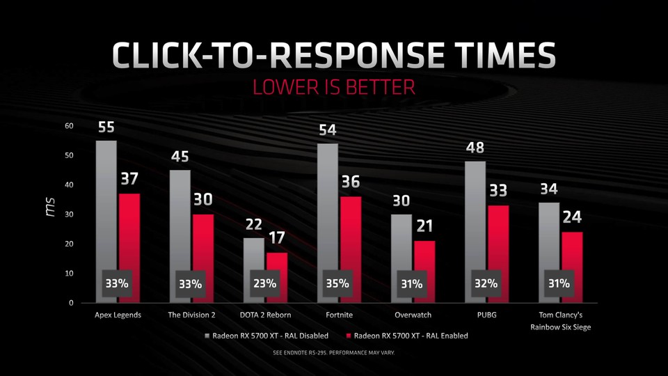 AMD gibt sehr große Latenz-Unterschiede an, testet aber auch mit für Anti-Lag idealen Framerates. (Bildquelle: Techspot)