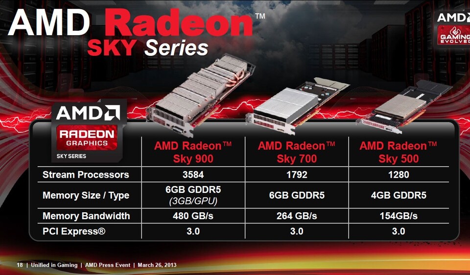 AMD Radeon Sky für 3D-Cloud-Gaming.