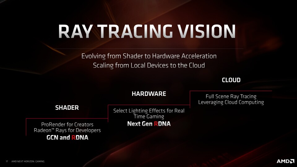 Aktuelle Radeons wie die RX 5700 können Raytracing nur mit ihren generellen Shader-Einheiten berechnen, was in der Regel keine spielbare Performance ermöglicht. Erst die nächste Generation mit »Next Gen RDNA«-Architektur soll dedizierte Hardware-Einheiten für Raytracing besitzen - was sich mit der PS5-Ankündigung zu bestätigen scheint.
