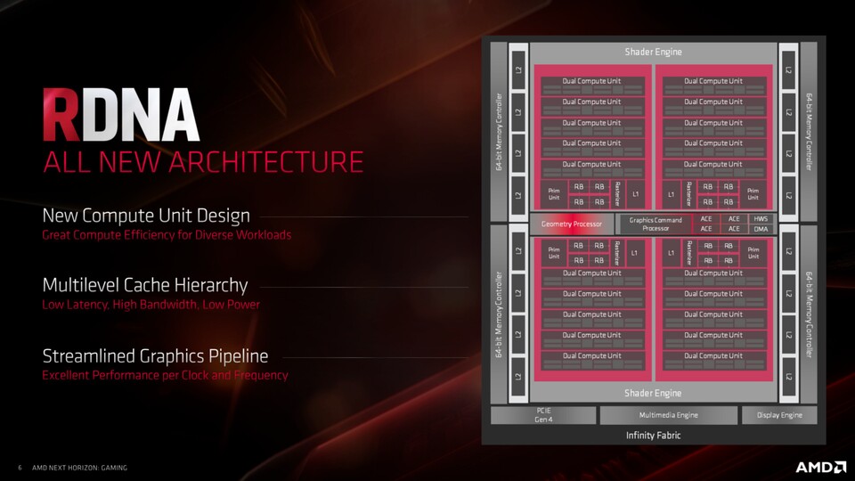 AMDs neue RDNA-Architektur besitzt Neuerungen bei den Compute Units, Chaches und der Grafik-Pipeline.
