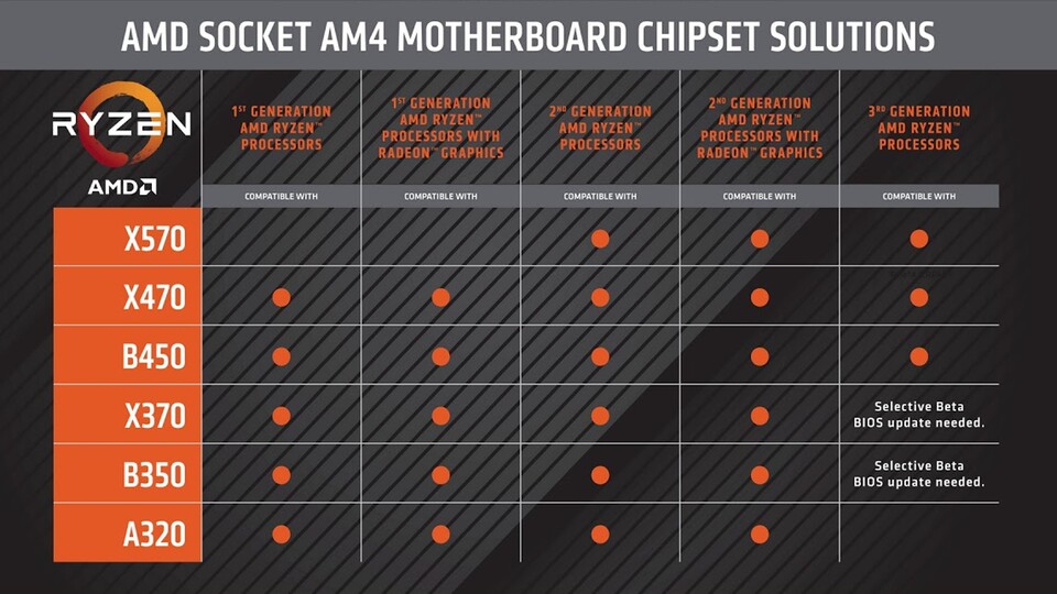 In vielen Fällen ist es möglich, eine neue Ryzen-3000-CPU auf einem älteren AM4-Mainboard der ersten (300er-Reihe) oder zweiten Generation (400er-Reihe) zu benutzen.