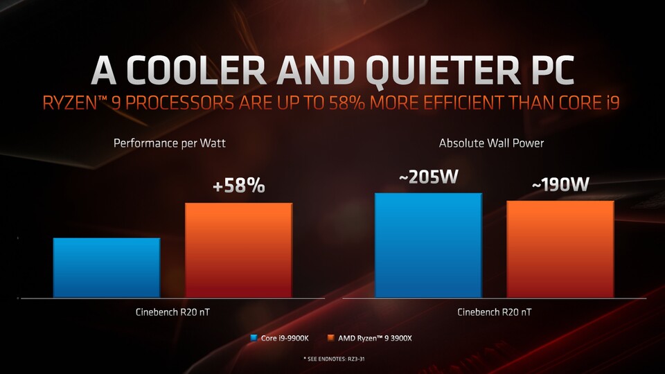 Auf die mit Ryzen 3000 verbesserte Energieeffizienz ist AMD besonders stolz - und das zu Recht, wie unsere Benchmarks zeigen.