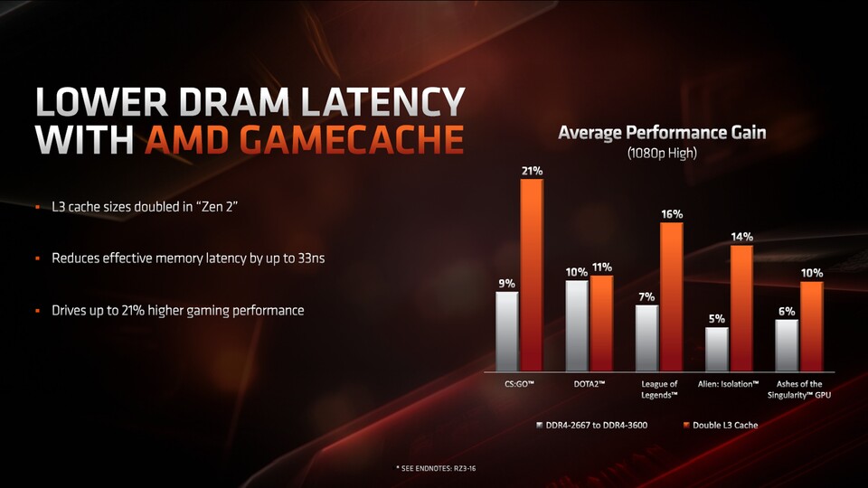 Die Verdoppelung des L3-Cache nennt AMD Game Cache, da sich die Leistung in Spielen dadurch verbessern kann.