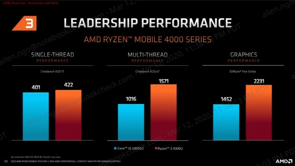 AMD Ryzen 4000 APU im Benchmarkvergleich mit Intels Ice Lake.