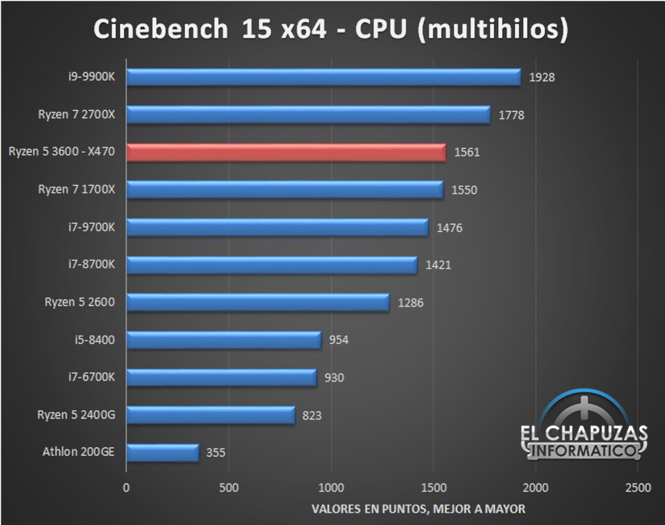 Mit 6 Kernen (12 Threads) platziert sich der Ryzen 5 3600 im Cinebench R15 (Multicore) zwischen mehreren Achtkern-CPUs. (Bildquelle: El Chapuzas Informático)