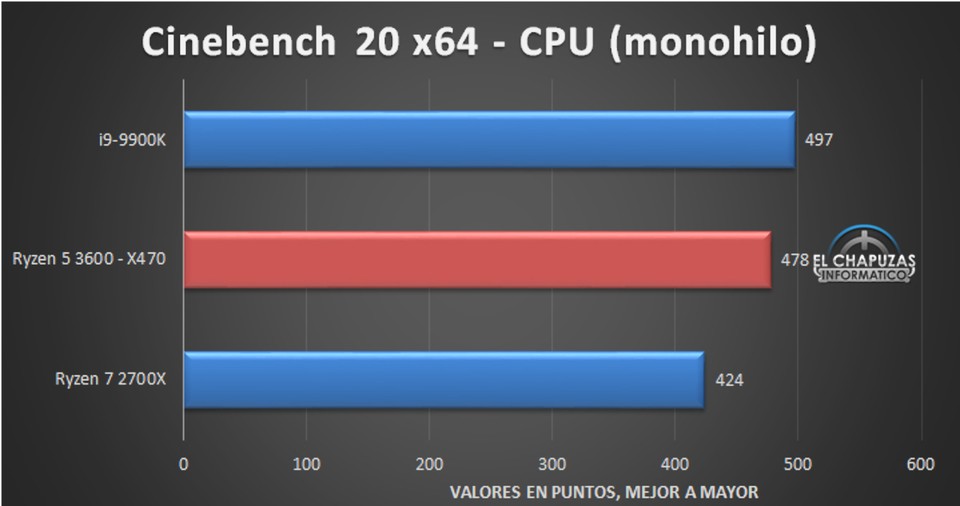 Intels Core i9 9900K taktet in der Spitze weit höher, dennoch bleibt der Ryzen 5 3600 dicht dran. (Bildquelle: El Chapuzas Informático)