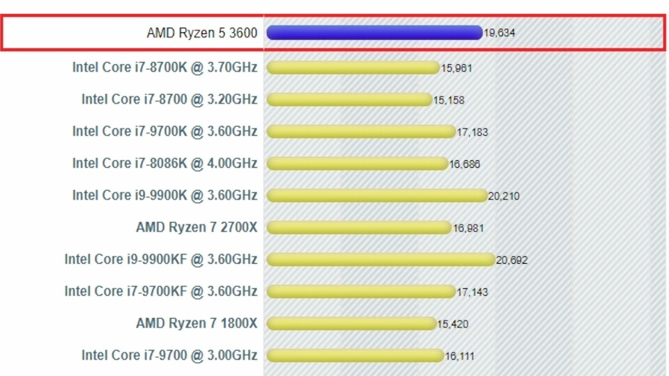 Auch im Multicore-Vergleich sichert sich der Ryzen 5 3600 einen Platz auf dem Niveau deutlich teurer CPUs mit mehr Kernen.
