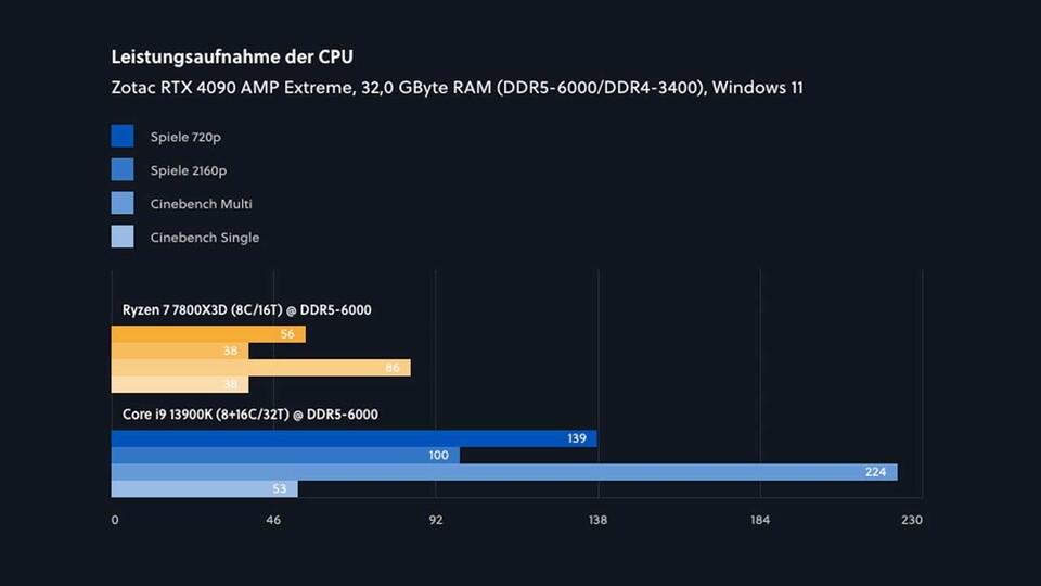 Im Vergleich zu den Intel-Flaggschiffen i9 13900K und i9 14900K braucht der AMD Ryzen 7 7800X3D deutlich weniger Strom und liefert trotzdem höhere fps in Spielen.