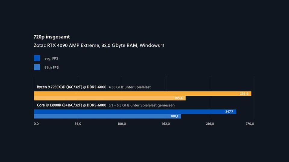 Mehr Leistung bei größerer Effizienz - die große Stärke der AMD Ryzen X3D-CPU.