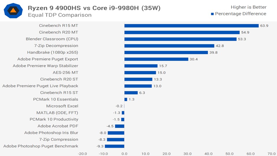 AMD Ryzen 9 4900HS versus i9 9880H 35 Watt - die Angabe 9980H im Bild ist fehlerhaft. (Bildquelle: Techspot)