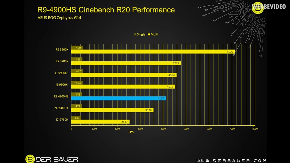AMD Ryzen 9 4900HS versus i9 9980HK in Cinebench R20. (Bildquelle: Youtube/der8auer)