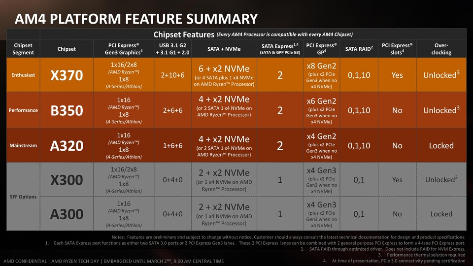 Der X370-Chipsatz bietet die meisten Anschlüsse, zudem sind SLI-Konfigurationen mit zwei Nvidia-Grafikkarten nur damit möglich. Wer zwei AMD-Modelle im Crossfire-Modus betreiben will, der kann auch auf ein passendes B350-Board zurückgreifen.
