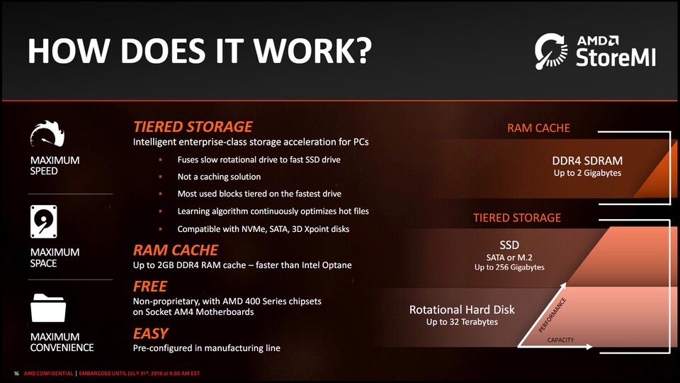 AMDs StoreMI-Technik will Intels Optane die Stirn bieten: Festplatte und SSD werden als ein großes und schnelles Laufwerk zusammengefasst, etwas Arbeitsspeicher dient als Cache.