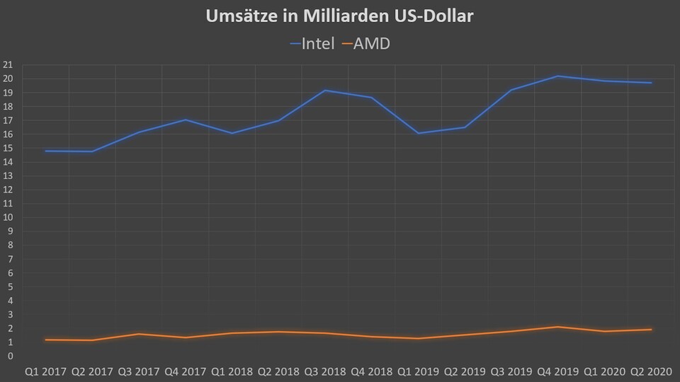 In Sachen Umsatz spielt Intel in einer anderen Liga als AMD. Technisch müssen sich die AMD-Prozessoren dagegen alles andere als vor der Intel-Konkurrenz verstecken.