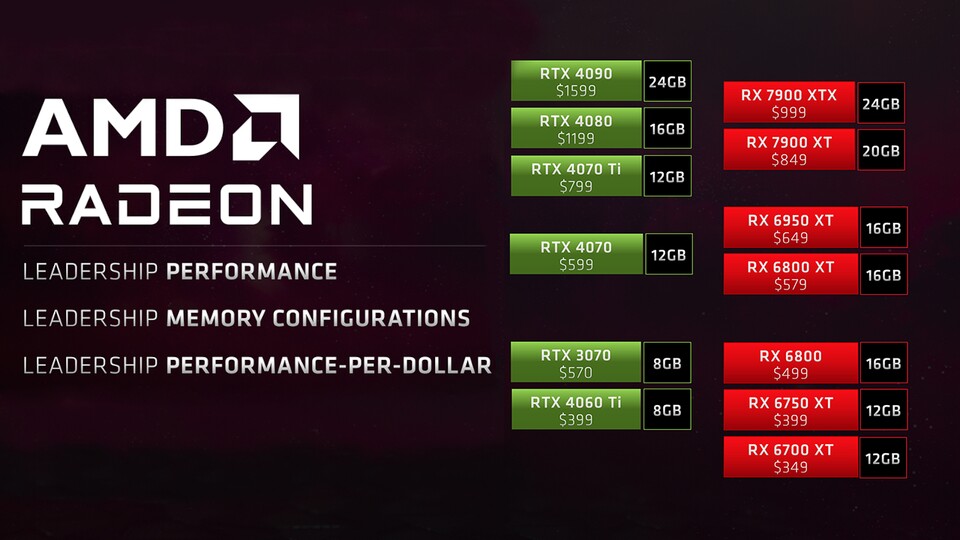 Die Aussage von AMD ist klar: Bei ähnlichen oder niedrigeren Kosten haben die Radeon-Modelle mehr VRAM zu bieten.