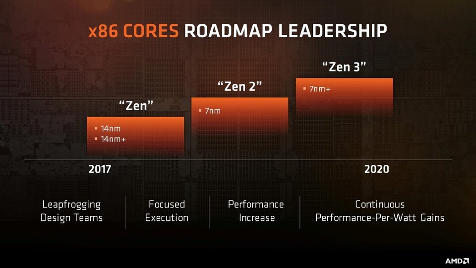 AMDa Zen-Roadmap.