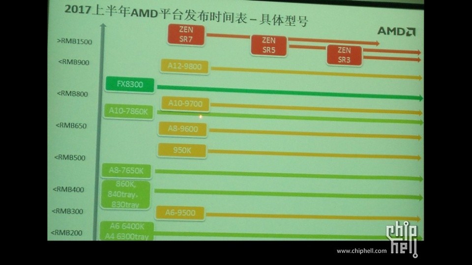 AMD plant laut dieser Folie für Zen drei SR-Serien. (Quelle: Chiphell)