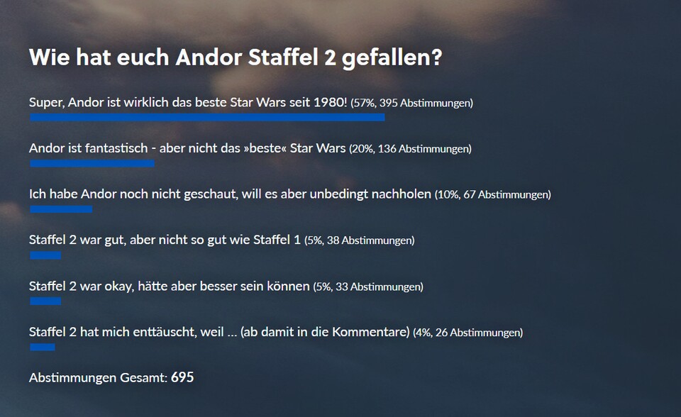 So habt ihr abgestimmt!