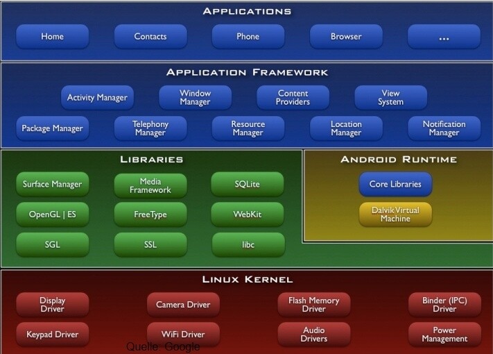 Das Schichtenmodell von Android (Foto: Google)