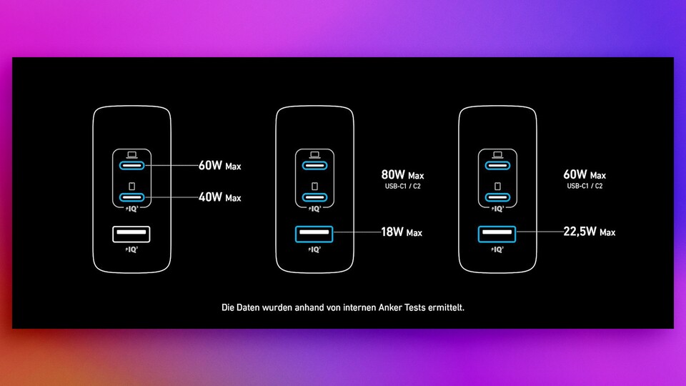 Bei zwei angeschlossenen Geräten liefert das Anker 736 Charger (Nano II) noch ausreichend Leistung für Handy, Tablet und Co. (Bild: Anker)