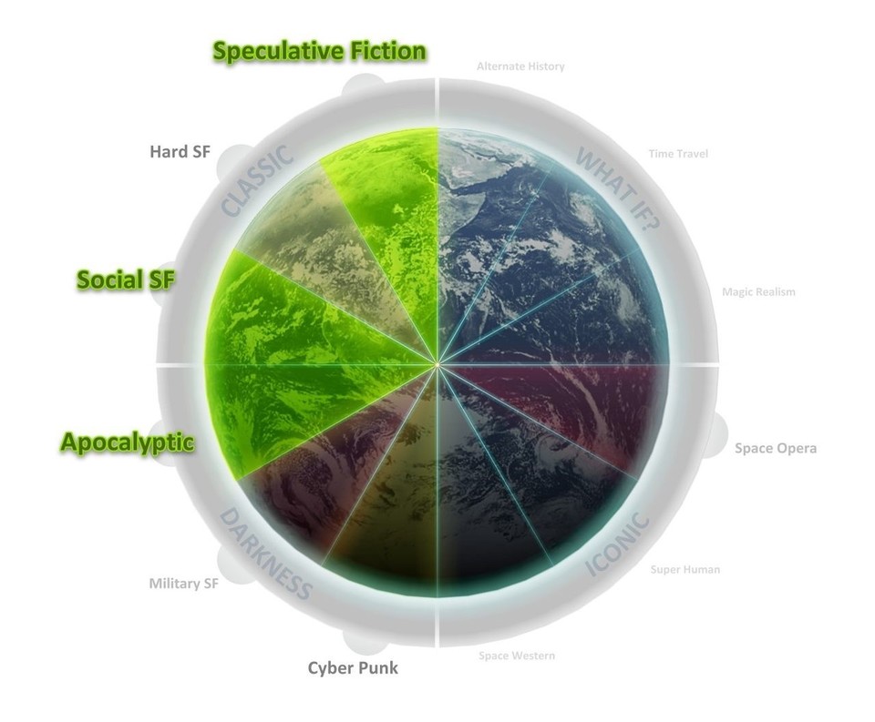 Das SciFi-Rad bildet alle Sub-Genres ab. Die inhaltlichen Schwerpunkte für den fünften ANNO-Teil sind grün markiert.