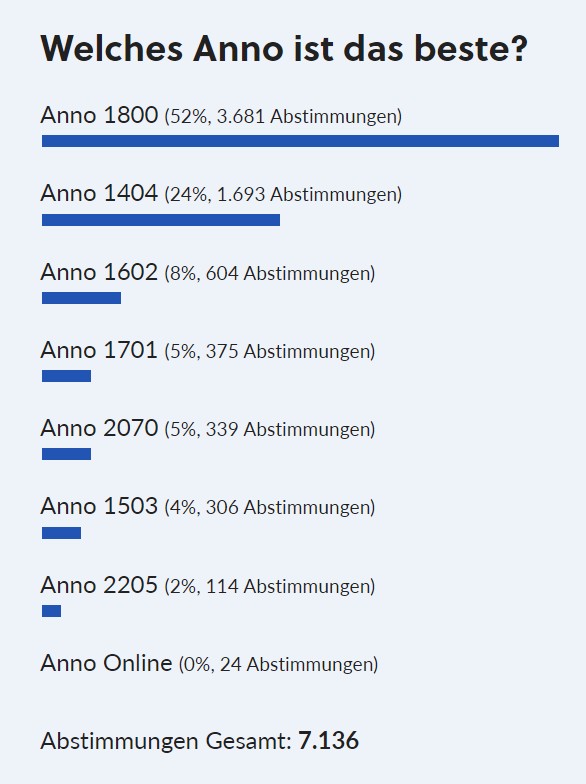 Jeder Zweite von euch ist der Meinung, dass Anno 1800 der beste Serien-Ableger ist.