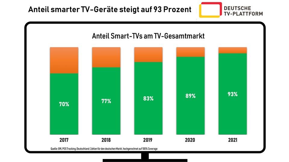 Allein in den fünf Jahren zwischen 2017 und 2021 stieg der Anteil an Smart-TVs auf dem Gesamtmarkt um 23 Prozent. (Bild: Deutsche TV-Plattform)