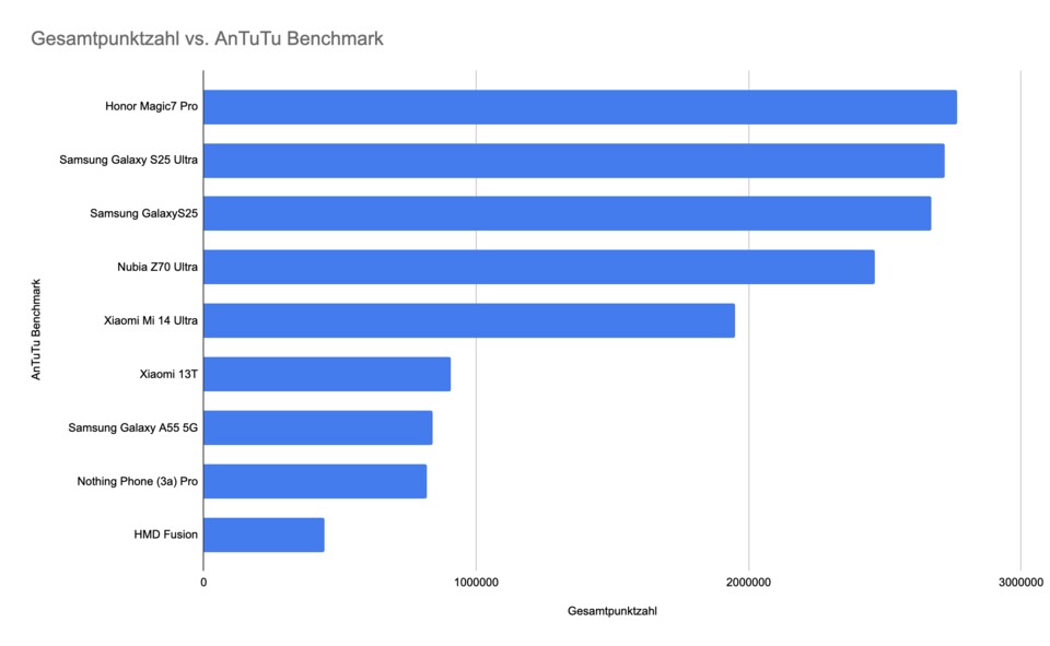 In der Gesamtperformance liegt das Nothing Phone (3a) Pro etwa auf dem Niveau des Galaxy A55 5G und Xiaomi 13T.