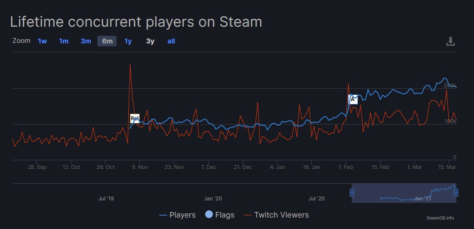 Die rote Linie zeigt die Twitch-Zuschauer, die blaue die gleichzeitigen Steam-Spieler. Das linke weiße Kästchen markiert den Steam-Release, das rechte weiße Kästchen den Start von Saison 8. Quelle: Steamdb.info