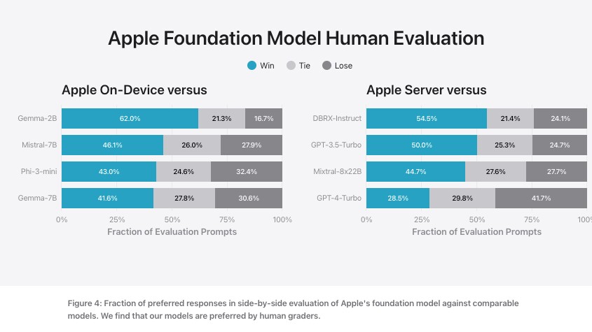 Laut menschlichen Testern bei Apple: So schneiden die neuen Modelle mit vergleichbaren ab. (Bild: Apple)