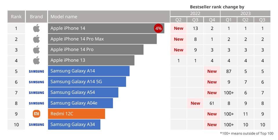 Die Top-10-Liste der meistverkauften Handys. (Quelle: Counterpoint)