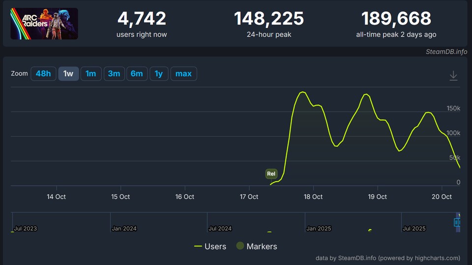 Schon während des Servertests verzeichnet Arc Raiders beeindruckende Spielerzahlen.