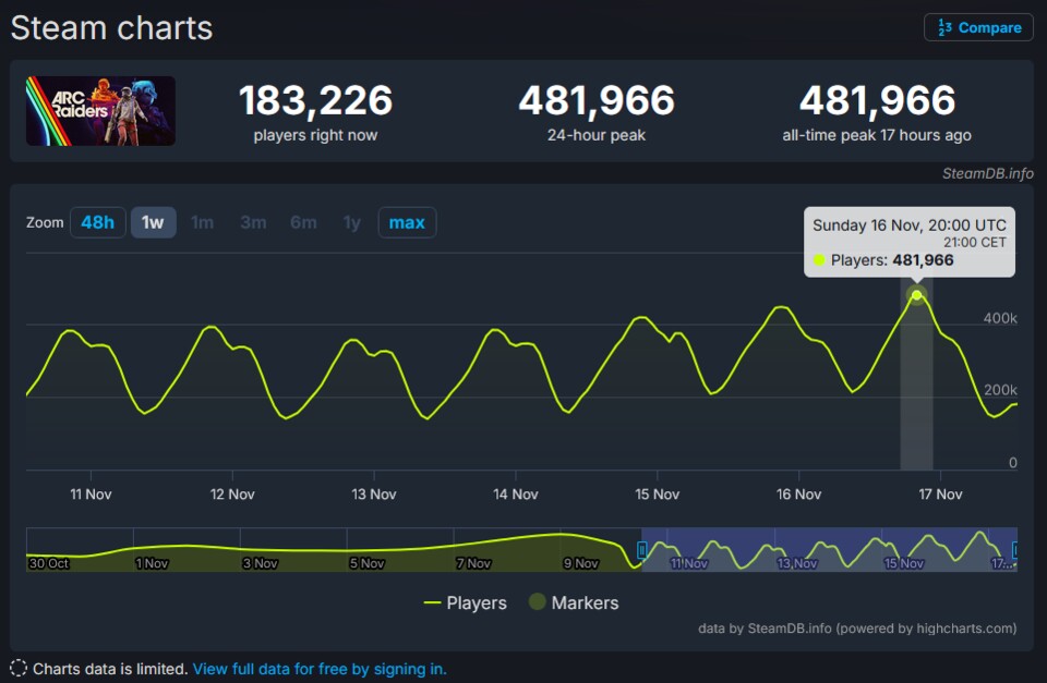 Rund 482.000 Spieler drei Wochen nach dem Launch. Die 500.000er-Marke dürfte Arc Raiders damit wohl auch bald knacken.