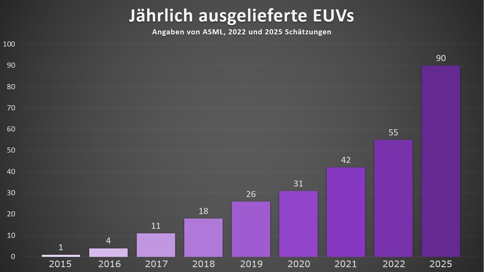 Die Zahl der von ASML ausgelieferten EUV-Geräte ist zuletzt bereits rasant gestiegen und es soll so weitergehen.