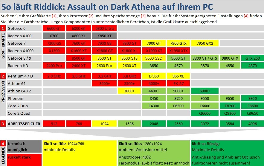 Performance-Tabelle zur Assault on Dark Athena (Es entscheidet die Grafikkarte.)