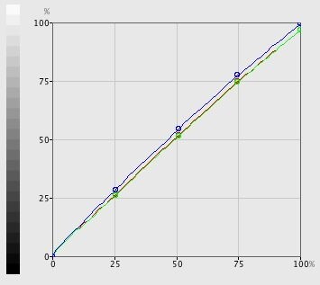 Farbtreue-Graph des Asus MK2410H (diagonale Linie ist optimal).