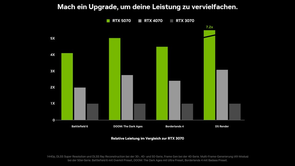 Der Leistungssprung zu den vorherigen Generationen ist gigantisch! Das Upgrade werdet ihr sofort spüren.