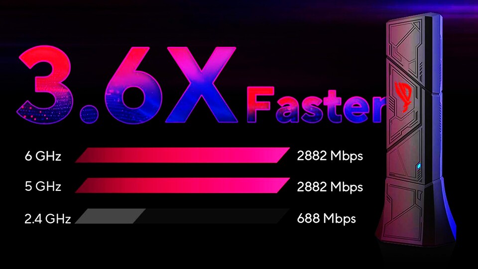 Anders als die meisten WLAN-Sticks unterstützt dieser extrem hohe Geschwindigkeiten, die ermöglicht werden durch das 5 und 6 GHz Frequenzband.