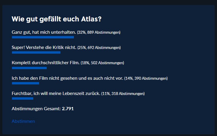 Unsere Umfrage zu Atals spricht eine deutlich andere Sprache als die Kritiken.