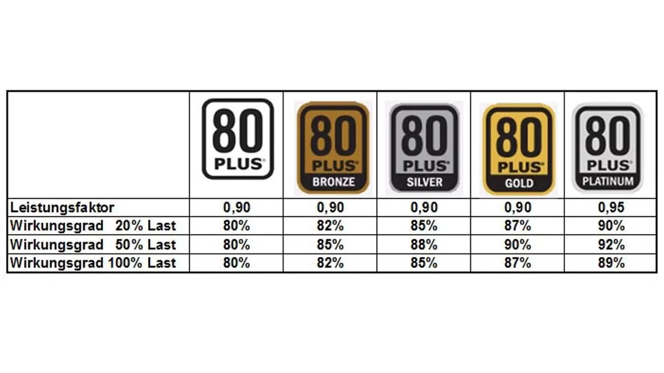 Mit ATX 3.0 werden die Anforderungen für die Effizienz des Netzteiles noch einmal verschärft, die aktuell noch gängigen ATX-2.4-Netzteile staffeln sich hingegen wie hier in der Tabelle zu sehen - ein Gerät ohne 80+ solltet ihr nicht mehr kaufen.