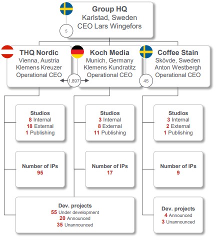 Aufbau der THQ Nordic: Unter der Gruppe (THQ Nordic AB) sind die drei Abteilungen THQ Nordic GmbH (Wien), Koch Media (München) und Coffee Stain Studios (Skövde). Die Wiener GmbH heißt zwar genau wie die Gruppe in Schweden - ist jedoch eine Tochtergesellschaft.